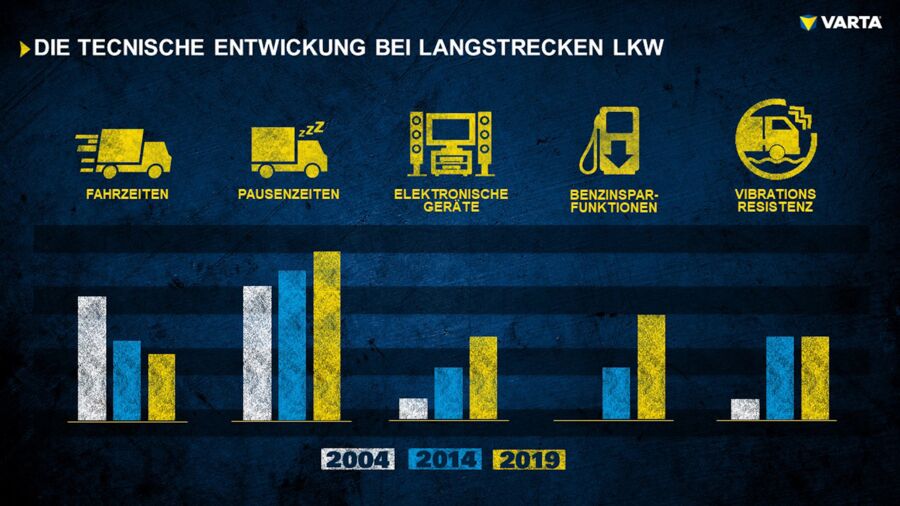 Die Entwicklung von Fahr- und Pausenzeiten, die Zunahme elektronischer Geräte und Kraftstoffsparfunktionen sowie die Resistenz gegenüber Vibrationen von Batterien über die letzten 15 Jahre.