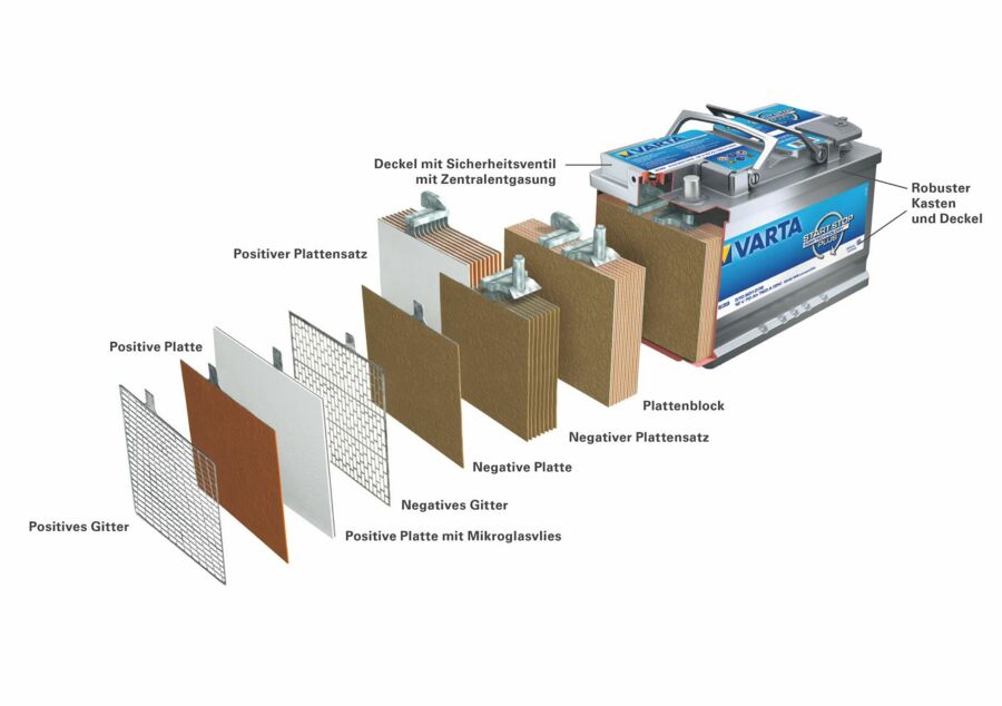 Prinzipieller Aufbau einer AGM-Batterie, bei der sich die Mikroglasvlies-Lagen zum Binden des Elektrolyts direkt an den positiven Platten befinden.